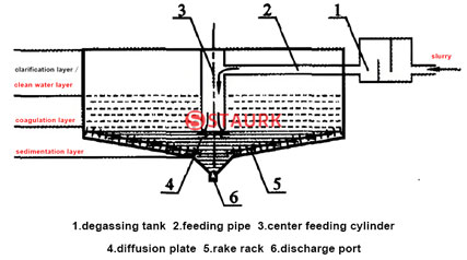 Thickener structure